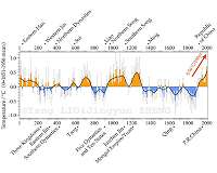 Warm periods in the 20th century are not unprecedented during the last 2,000 years