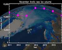 Arctic freeze slows down