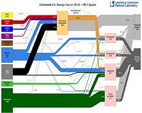 American energy use up slightly, carbon emissions almost unchanged
