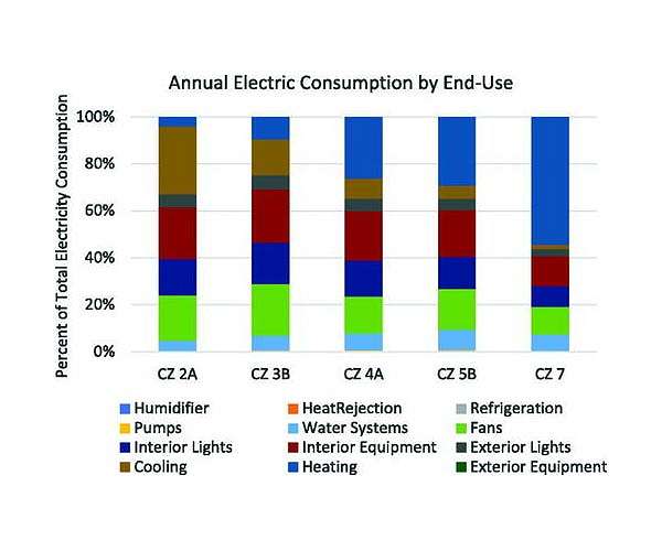 NREL researchers point toward energy efficiency instead of long-term storage