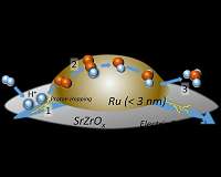 Ammonia on-demand? Alternative production method for a sustainable future