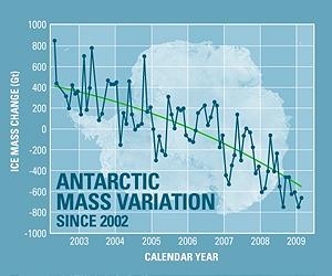 Is Antarctica Melting