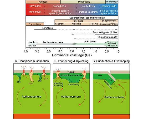 Study challenges traditional views on plate tectonics in Earth's early history
