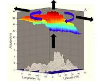 A smokestack to the Northern Hemisphere stratosphere