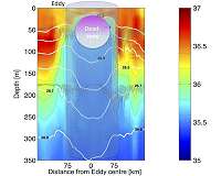 Extreme low-oxygen eddies in the Atlantic produce greenhouse gases