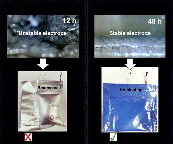 Battery 'dream technology' a step closer to reality with new discovery