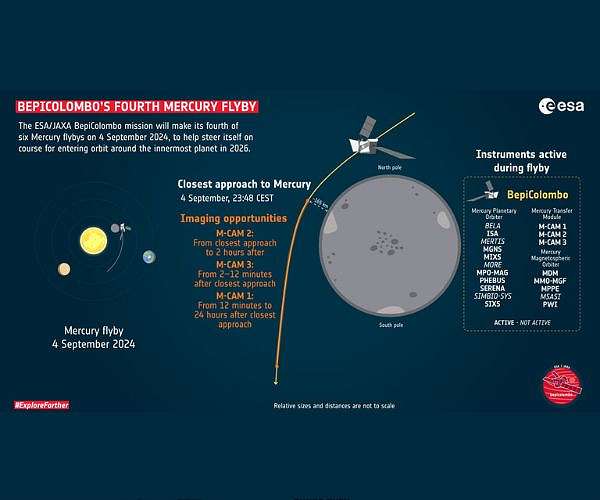 Spacecraft flies closer to Mercury than planned after thruster glitch