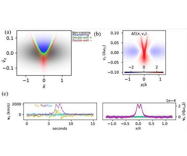 The origin of bifurcated current sheets explained
