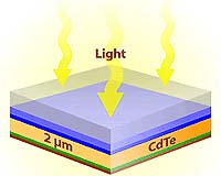 Substantial Improvements In Growth Of Single-Crystal Cadmium Telluride On Silicon