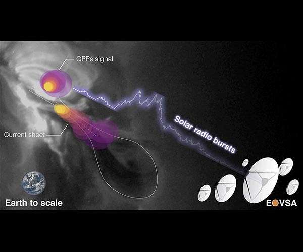 Researchers discover mysterious source of 'heartbeat-like' radio bursts in a solar fare