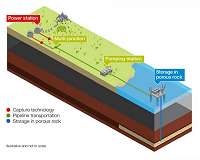 Research shows ramping up carbon capture could be key to mitigating climate change