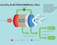 Cornell scientists convert carbon dioxide, create electricity
