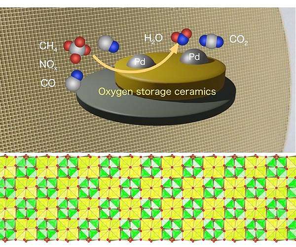 Ceramics that breathe oxygen at lower temperatures help us breathe cleaner air