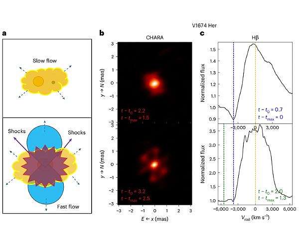 Nova images capture complex stellar blast behavior