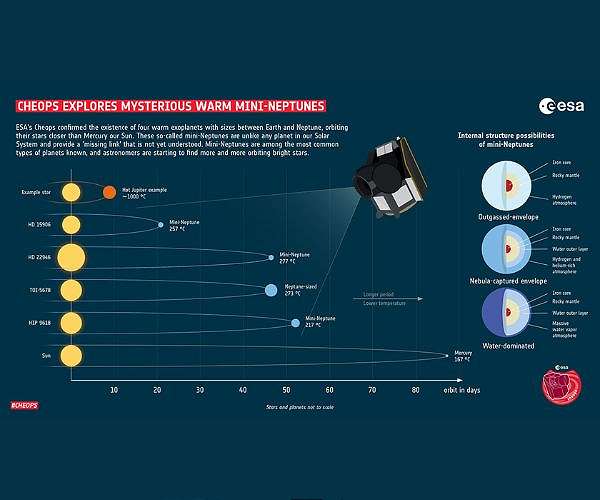 Elusive planets play hide and seek with CHEOPS