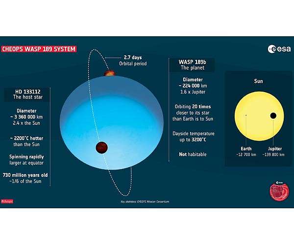 CHEOPS space telescope makes ultra-precise temperature and size measurements of an unusual giant planet