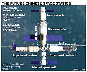 What's Next, Tiangong?