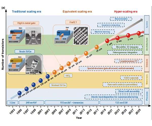 Atomic level deposition to extend Moore's law and beyond