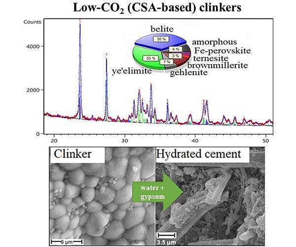 Scientists develop alternative cement with low carbon footprint
