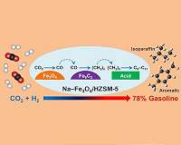Scientists develop efficient multifunctional catalyst for CO2 hydrogenation to gasoline
