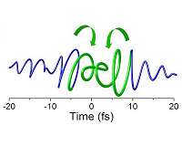 Looking at complex light wave forms
