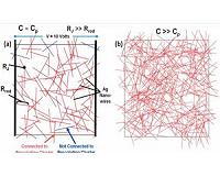 Random nanowire configurations boost conductivity
