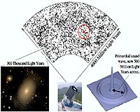 Astronomers Find Gravity's Signature In Galaxy Distribution