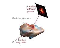 Turning up the heat for perfect nano diamonds
