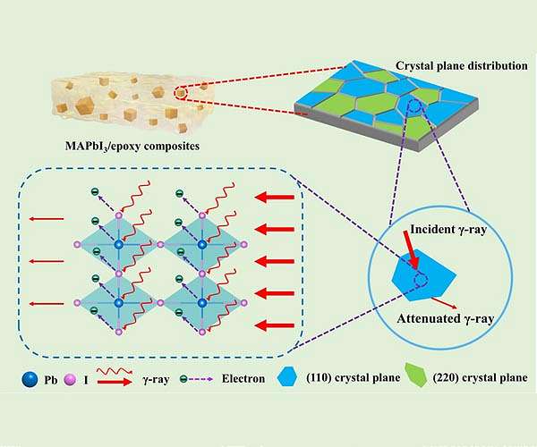 Radiation shielding: MAPbI3/epoxy composites exhibit superior performance