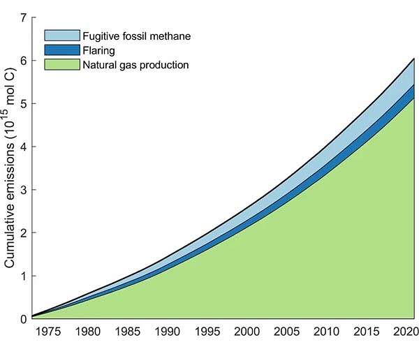 Confirmed: Atmospheric helium levels are rising