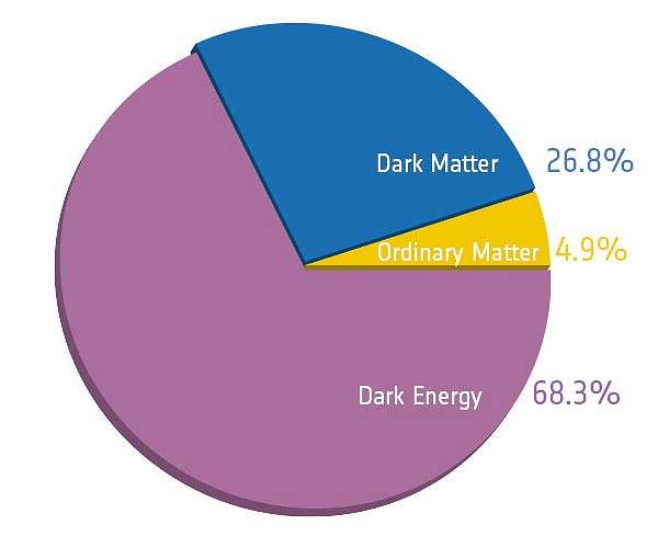 New study sews doubt about the composition of 70 percent of our universe