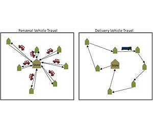 Grocery delivery service is greener than driving to the store