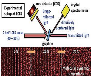 Graphite enters different states of matter in ultrafast experiment