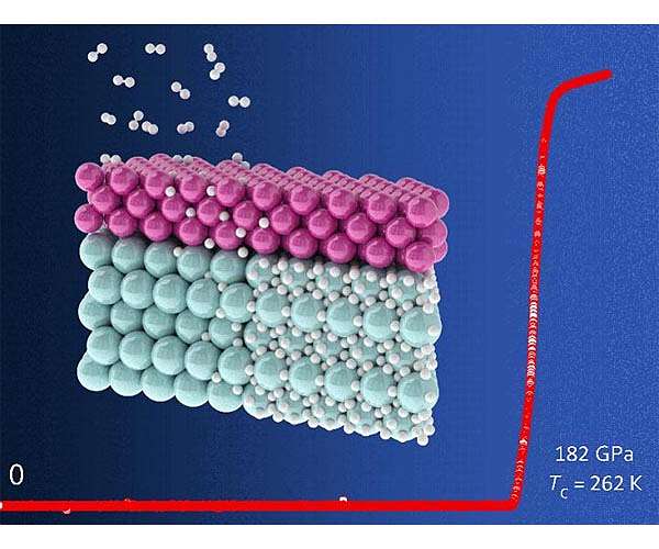 A new technique to synthesize superconducting materials