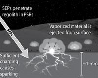 Solar storms could spark soils at moon's poles