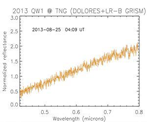 Space oddity: the mystery of 2013 QW1