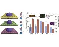 Researchers demonstrate tunable wetting and adhesion of graphene
