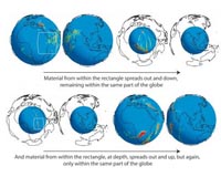 What goes down, must come up: Stirring things up in the Earth's mantle