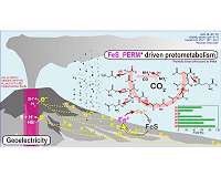 Electricity-driven undersea reactions may have been important for the emergence of life