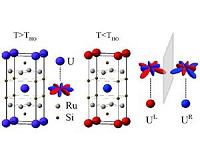 Team makes stride in explaining 30-year-old 'hidden order' physics mystery