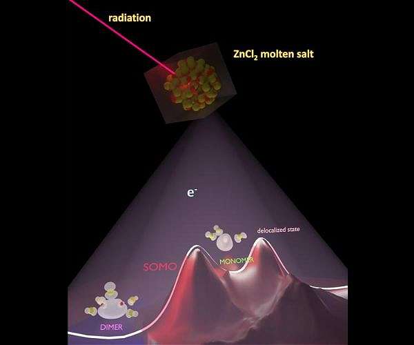 Electrons are quick-change artists in molten salts, chemists show