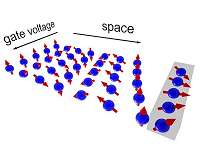 Manipulating electron spins without loss of information