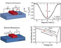 New metal-semiconductor interface for brain-inspired computing