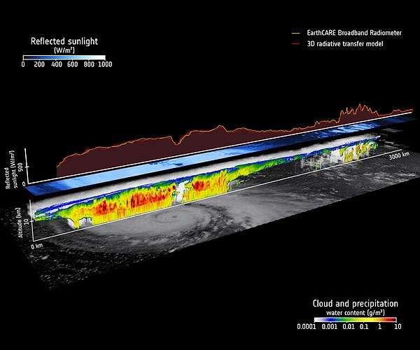 EarthCARE mission tightens cloud and aerosol impacts in next-generation climate models