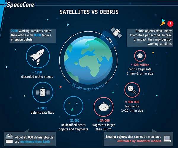 Space sustainability rating to shine light on debris problem