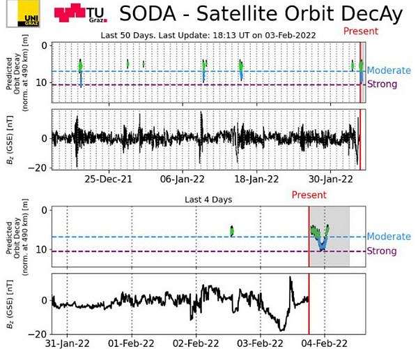 ESA integrates Satellite Orbit Decay Forecast service to enhance satellite safety