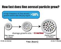 Frequent growth events and fast growth rates of fine aerosol particles in Beijing