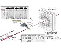 New technology for the first experiment with the greatest source of x-rays in the world