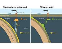 Volcanic arcs form by deep melting of rock mixtures