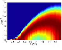Liquids are capable of supporting waves with short wavelengths only